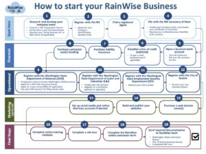 A flow chart illustrating the steps required to set up a new RainWise contractor business, as described on this web page.